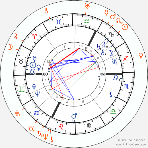 Horoscope Matching, Love compatibility: Gary Cooper and Vera Zorina