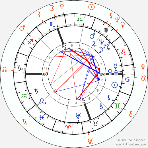 Horoscope Matching, Love compatibility: Gary Crosby and Jill Corey