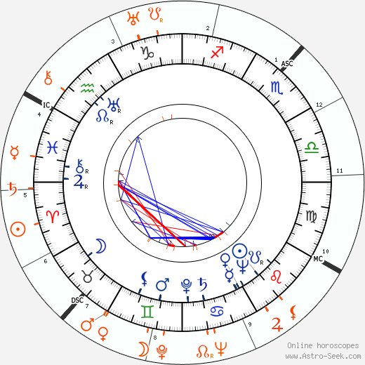 Horoscope Matching, Love compatibility: Gary Merrill and Bette Davis