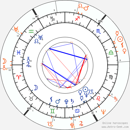 Horoscope Matching, Love compatibility: Gary Merrill and Rita Hayworth