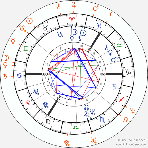 Horoscope Matching, Love compatibility: Gary Oldman and Ailsa Marshall