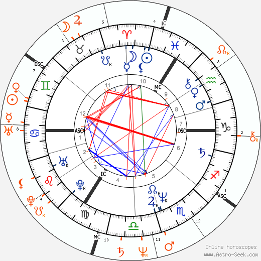 Horoscope Matching, Love compatibility: Gary Oldman and Isabella Rossellini