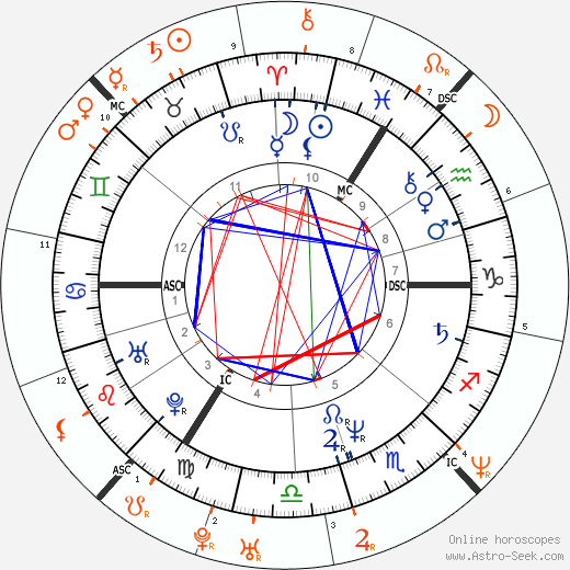 Horoscope Matching, Love compatibility: Gary Oldman and Uma Thurman