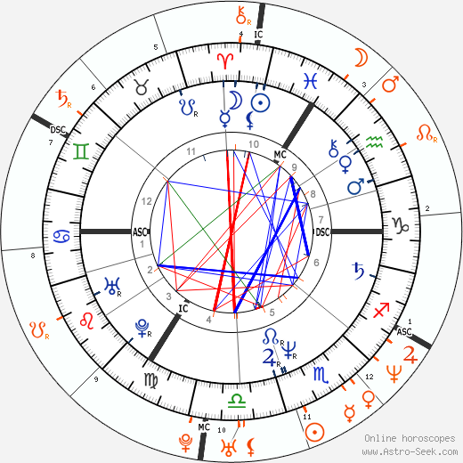 Horoscope Matching, Love compatibility: Gary Oldman and Winona Ryder