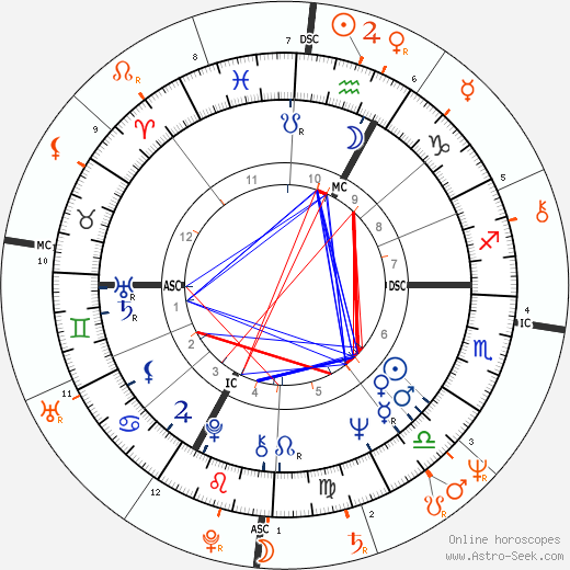 Horoscope Matching, Love compatibility: Gary Puckett and Morgan Fairchild