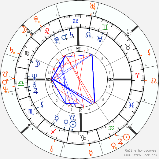 Horoscope Matching, Love compatibility: Gary Sandy and Morgan Fairchild