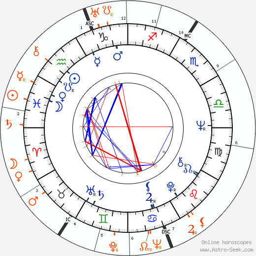 Horoscope Matching, Love compatibility: Gayle Hunnicutt and Rex Harrison