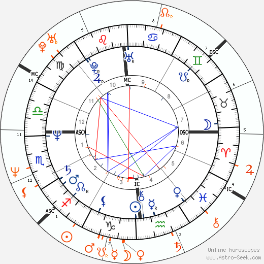 Horoscope Matching, Love compatibility: Geena Davis and Brad Pitt