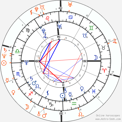 Horoscope Matching, Love compatibility: Geena Davis and Jeff Goldblum
