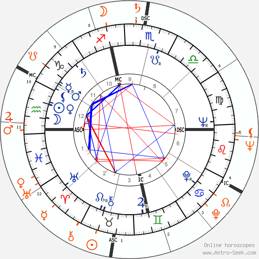 Horoscope Matching, Love compatibility: Gene Hackman and Cloris Leachman