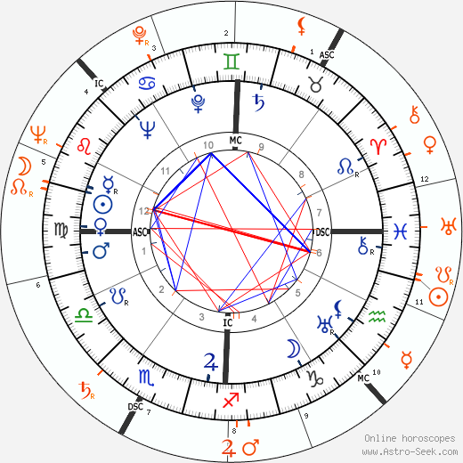 Horoscope Matching, Love compatibility: Gene Kelly and Gloria Vanderbilt