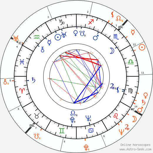 Horoscope Matching, Love compatibility: Gene Krupa and Anita O'Day