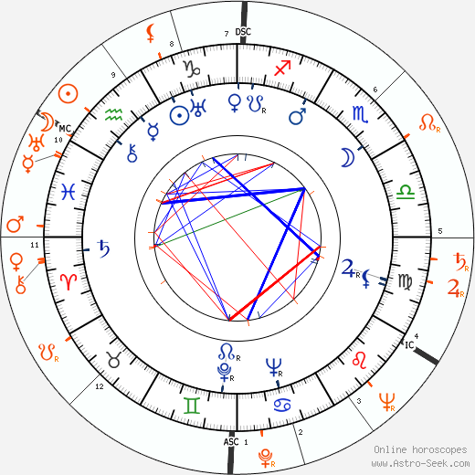 Horoscope Matching, Love compatibility: Gene Krupa and Lana Turner