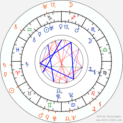 Horoscope Matching, Love compatibility: Gene Krupa and Lionel Hampton