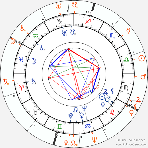 Horoscope Matching, Love compatibility: Gene Raymond and Carole Lombard