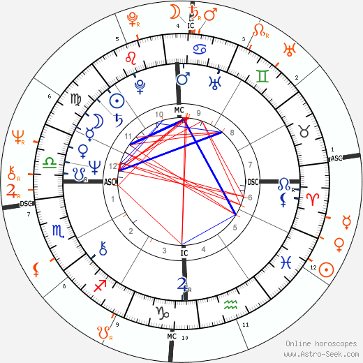 Horoscope Matching, Love compatibility: Gene Simmons and Liza Minnelli