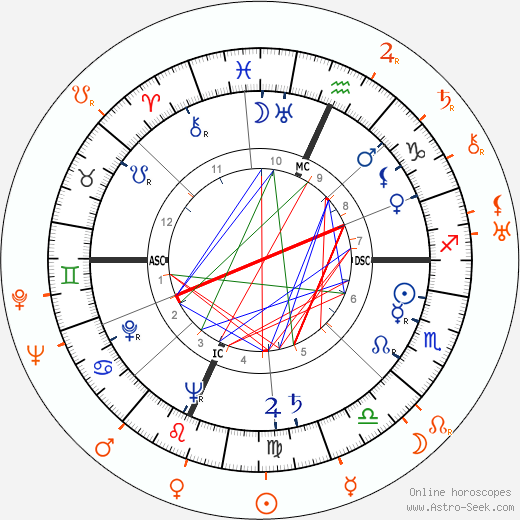 Horoscope Matching, Love compatibility: Gene Tierney and Darryl F. Zanuck