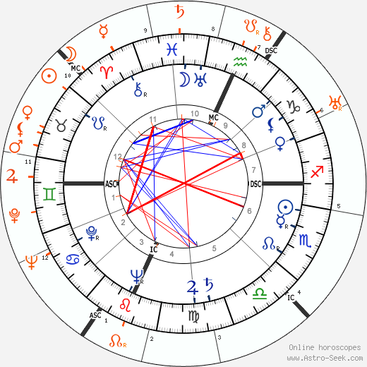 Horoscope Matching, Love compatibility: Gene Tierney and Eddie Albert