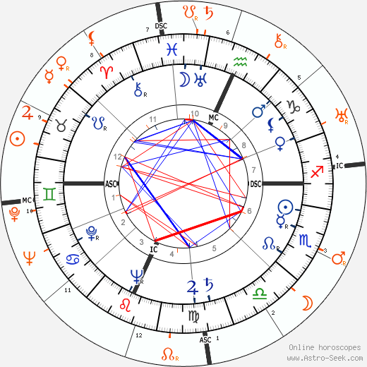 Horoscope Matching, Love compatibility: Gene Tierney and Henry Fonda
