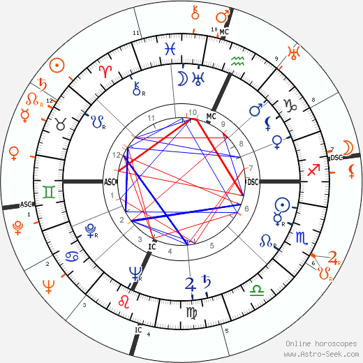 Horoscope Matching, Love compatibility: Gene Tierney and Huntington Hartford