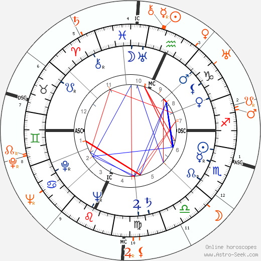 Horoscope Matching, Love compatibility: Gene Tierney and Joseph L. Mankiewicz