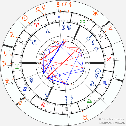 Horoscope Matching, Love compatibility: Gene Tierney and Oleg Cassini