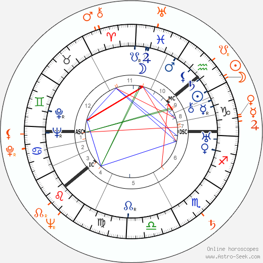 Horoscope Matching, Love compatibility: George Balanchine and Maria Tallchief
