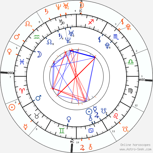 Horoscope Matching, Love compatibility: George Craig and Emma Watson