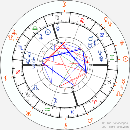 Horoscope Matching, Love compatibility: George Gershwin and Paulette Goddard