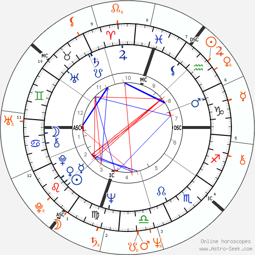 Horoscope Matching, Love compatibility: George Hamilton and Morgan Fairchild