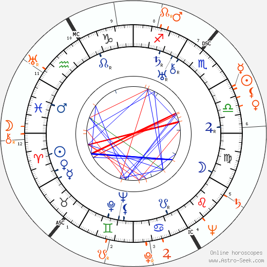 Horoscope Matching, Love compatibility: George Jessel and Rita Hayworth