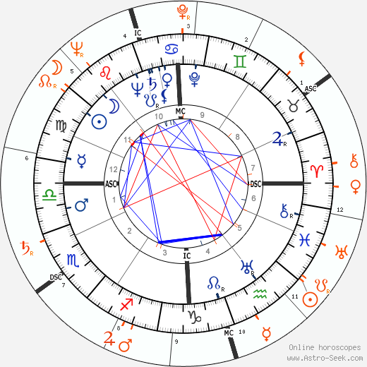 Horoscope Matching, Love compatibility: George Montgomery and Gloria Vanderbilt