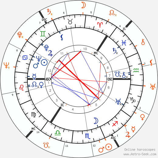 Horoscope Matching, Love compatibility: George Sanders and Doris Duke