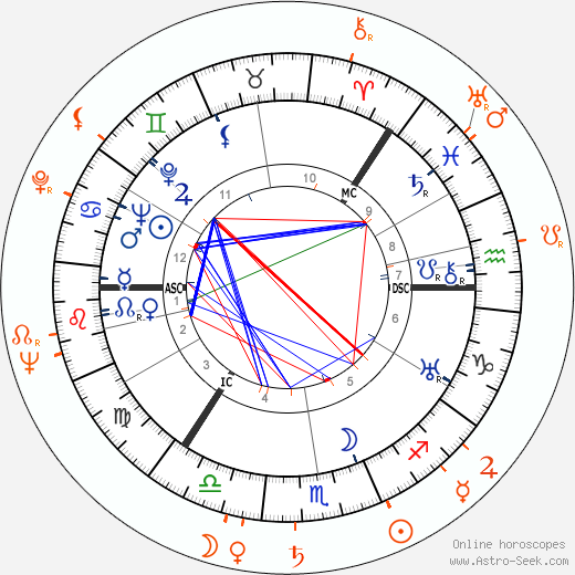 Horoscope Matching, Love compatibility: George Sanders and Paula Raymond
