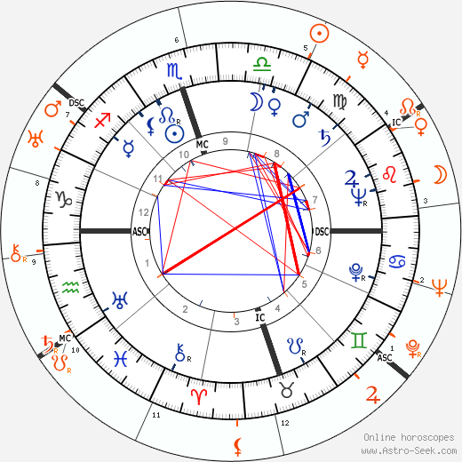Horoscope Matching, Love compatibility: Georgia Carroll and Howard Hughes