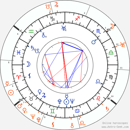 Horoscope Matching, Love compatibility: Georgia Hale and Charlie Chaplin