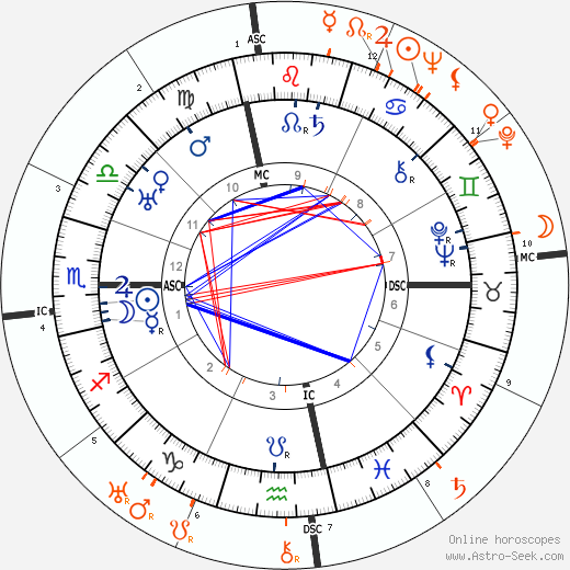 Horoscope Matching, Love compatibility: Georgia O'Keeffe and Frida Kahlo