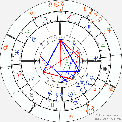 Horoscope Matching, Love compatibility: Geraldo Rivera and Chris Evert