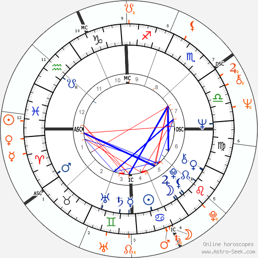 Horoscope Matching, Love compatibility: Geraldo Rivera and Liza Minnelli
