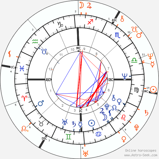 Horoscope Matching, Love compatibility: Geraldo Rivera and Margaret Trudeau