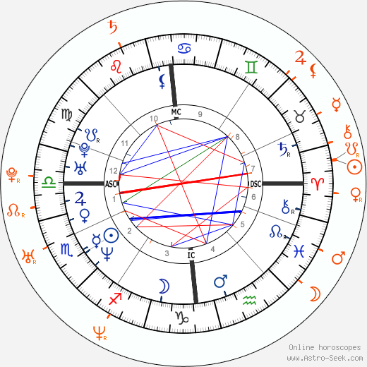 Horoscope Matching, Love compatibility: Gerard Butler and Cassandra Hepburn