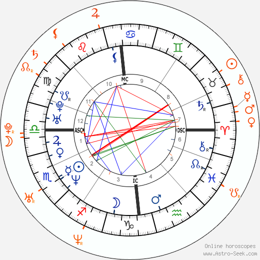 Horoscope Matching, Love compatibility: Gerard Butler and Rosario Dawson