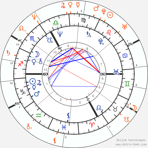 Horoscope Matching, Love compatibility: Gérard Depardieu and Carole Bouquet