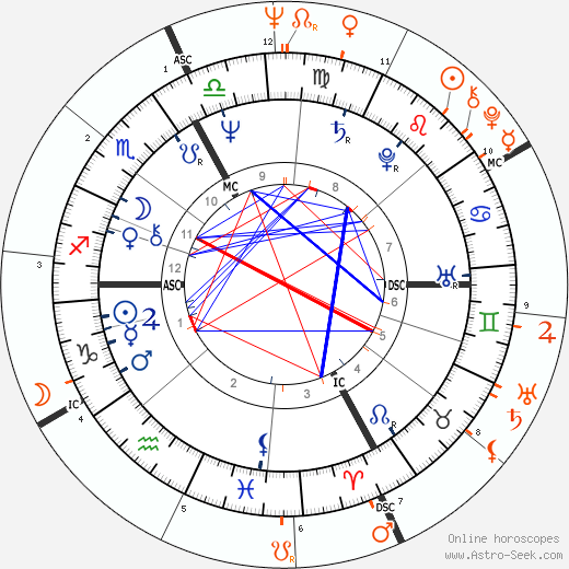 Horoscope Matching, Love compatibility: Gérard Depardieu and Elisabeth Depardieu
