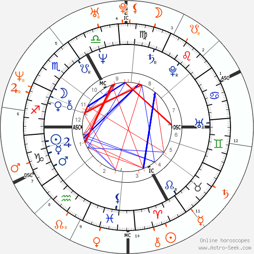 Horoscope Matching, Love compatibility: Gérard Depardieu and Guillaume Depardieu