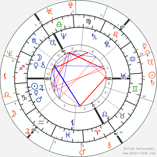 Horoscope Matching, Love compatibility: Gérard Depardieu and Julie Depardieu