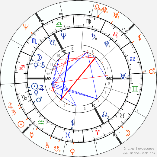 Horoscope Matching, Love compatibility: Gérard Depardieu and Nastassja Kinski