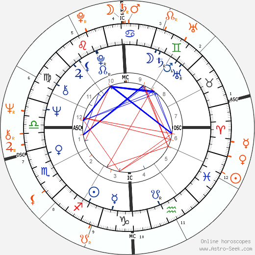 Horoscope Matching, Love compatibility: Gianni Russo and Liza Minnelli
