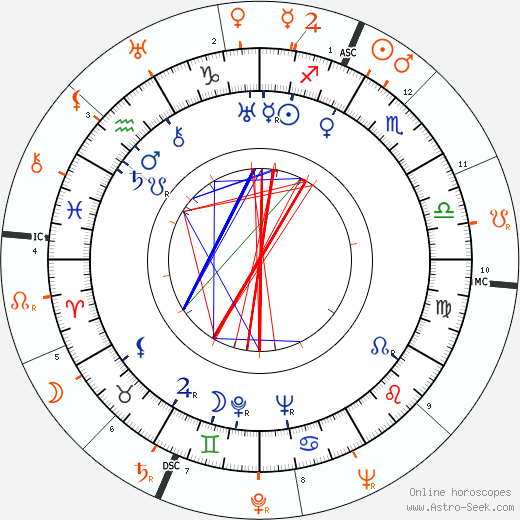 Horoscope Matching, Love compatibility: Gilbert Roland and Doris Duke