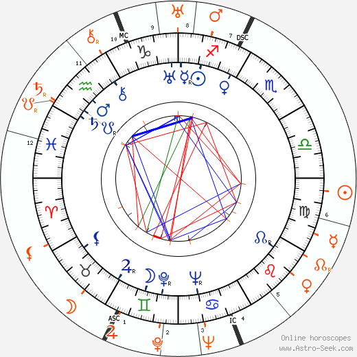 Horoscope Matching, Love compatibility: Gilbert Roland and Greta Garbo